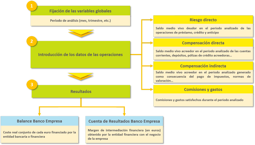 Esquema de trabajo con el balance y la cuenta de resultados banco empresa
